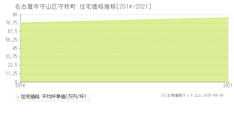 守牧町(名古屋市守山区)の住宅価格推移グラフ(坪単価)[2014-2021年]