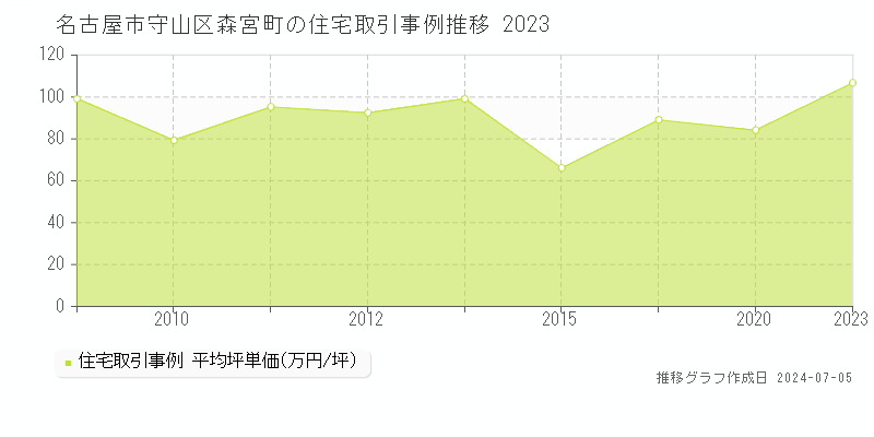 名古屋市守山区森宮町の住宅価格推移グラフ 