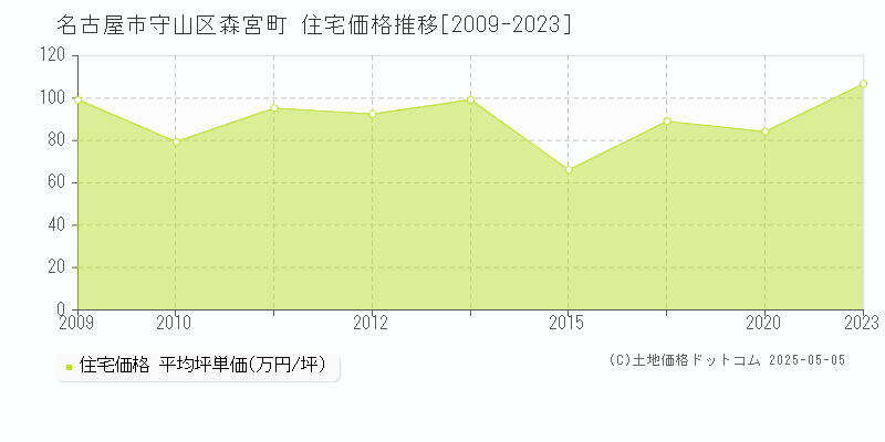 森宮町(名古屋市守山区)の住宅価格推移グラフ(坪単価)[2009-2023年]