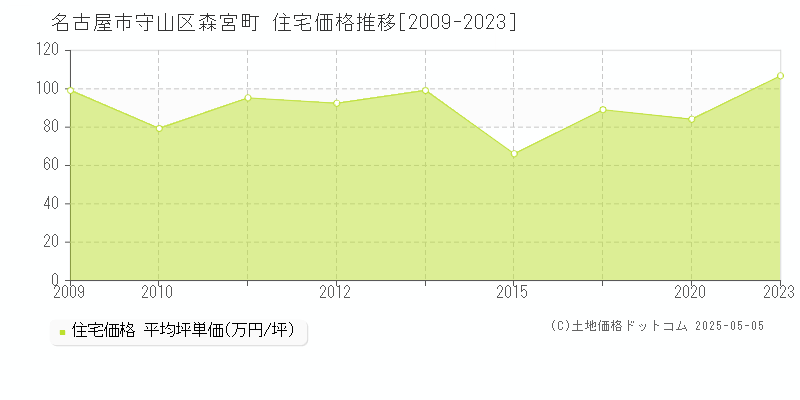 名古屋市守山区森宮町の住宅価格推移グラフ 