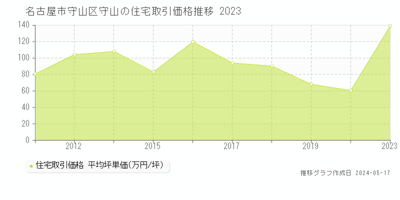 名古屋市守山区守山の住宅取引事例推移グラフ 