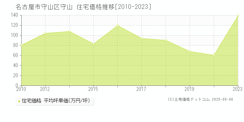 守山(名古屋市守山区)の住宅価格推移グラフ(坪単価)[2010-2023年]