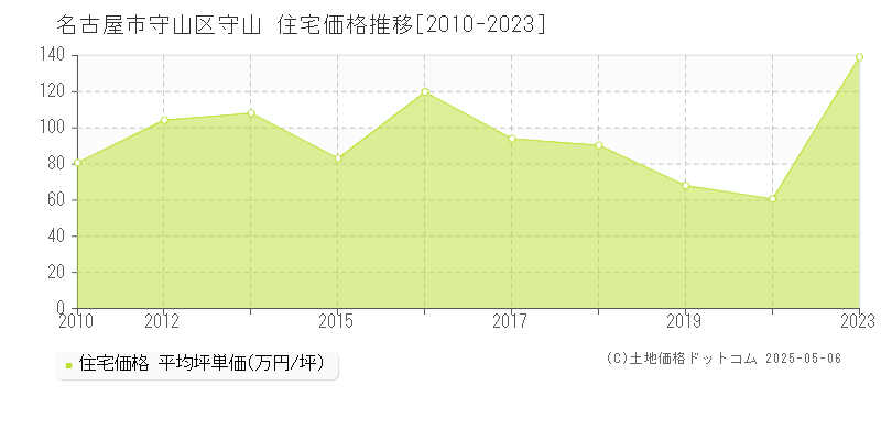 名古屋市守山区守山の住宅価格推移グラフ 