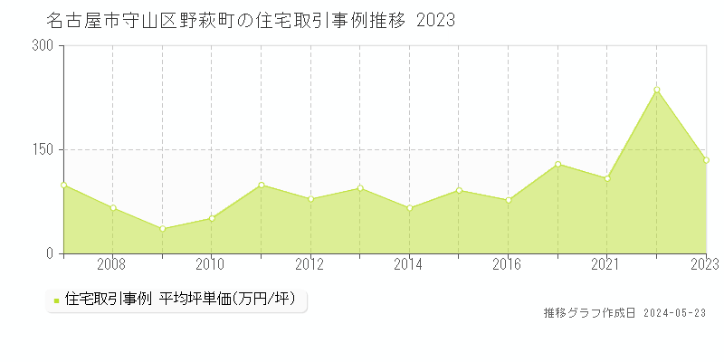 名古屋市守山区野萩町の住宅価格推移グラフ 