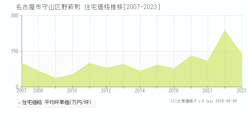野萩町(名古屋市守山区)の住宅価格推移グラフ(坪単価)[2007-2023年]