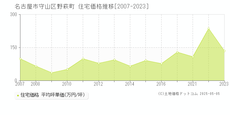 名古屋市守山区野萩町の住宅価格推移グラフ 