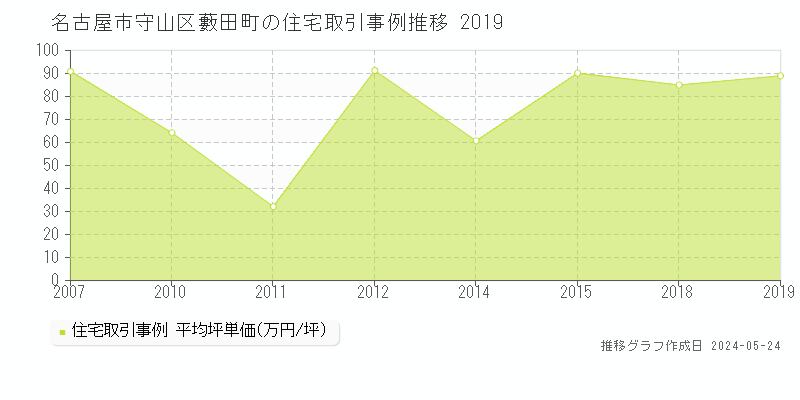 名古屋市守山区藪田町の住宅価格推移グラフ 