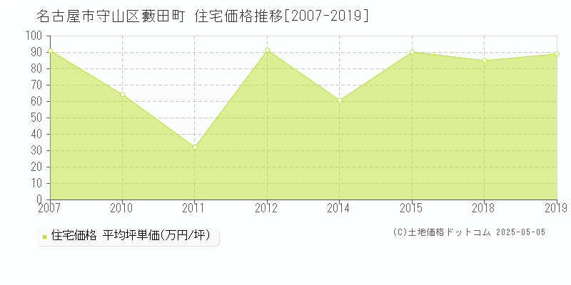 藪田町(名古屋市守山区)の住宅価格推移グラフ(坪単価)[2007-2019年]