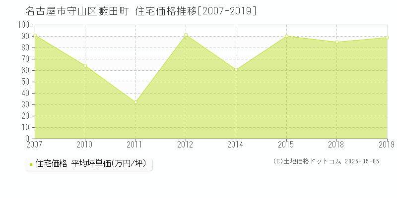 名古屋市守山区藪田町の住宅価格推移グラフ 