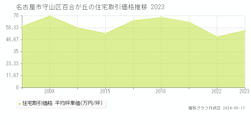名古屋市守山区百合が丘の住宅価格推移グラフ 