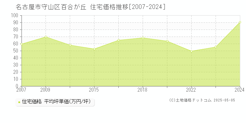 百合が丘(名古屋市守山区)の住宅価格推移グラフ(坪単価)[2007-2024年]