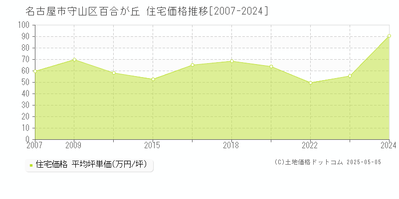 名古屋市守山区百合が丘の住宅価格推移グラフ 