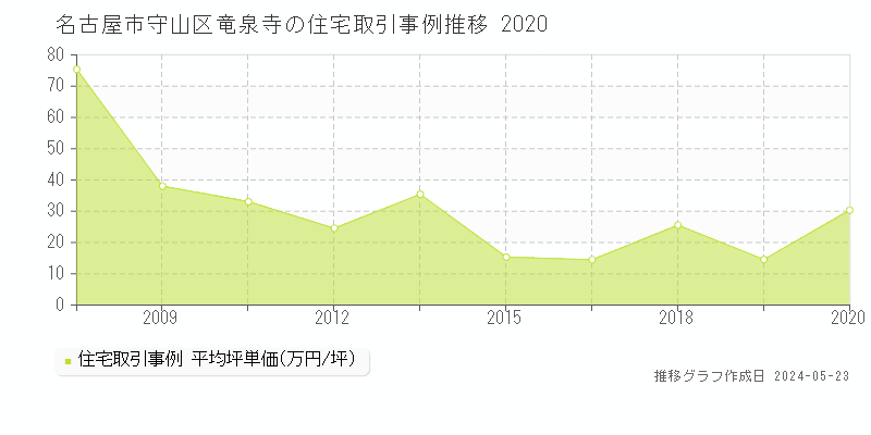 名古屋市守山区竜泉寺の住宅取引事例推移グラフ 
