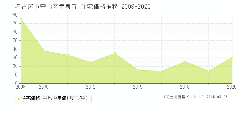 竜泉寺(名古屋市守山区)の住宅価格推移グラフ(坪単価)[2008-2020年]