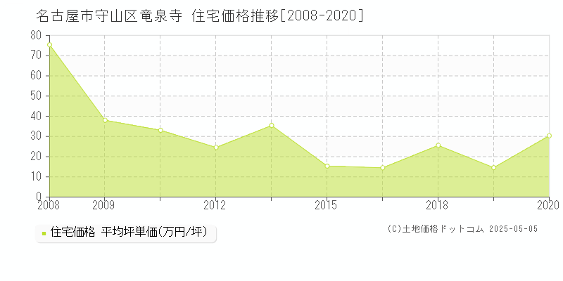 名古屋市守山区竜泉寺の住宅価格推移グラフ 