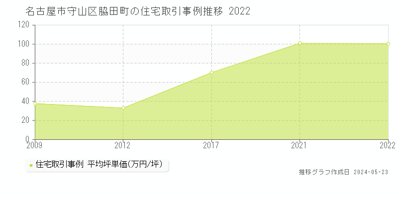 名古屋市守山区脇田町の住宅価格推移グラフ 