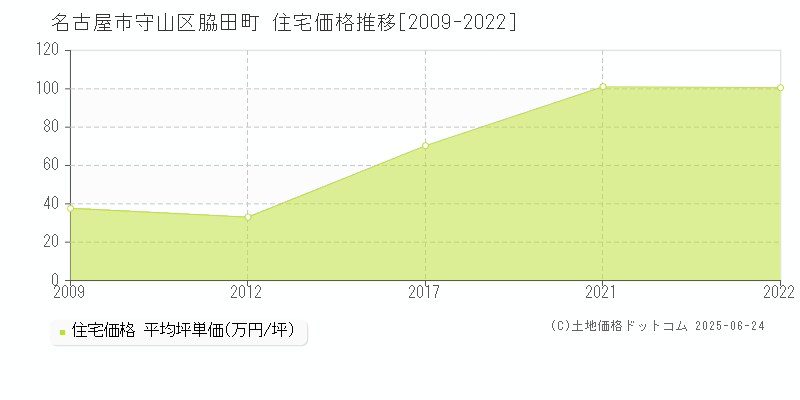 脇田町(名古屋市守山区)の住宅価格推移グラフ(坪単価)[2009-2022年]