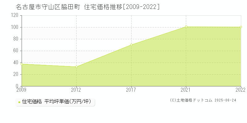 名古屋市守山区脇田町の住宅価格推移グラフ 