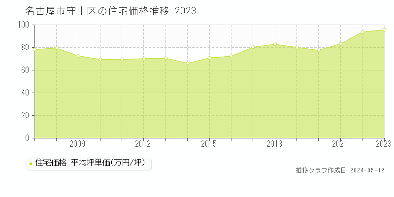名古屋市守山区の住宅価格推移グラフ 