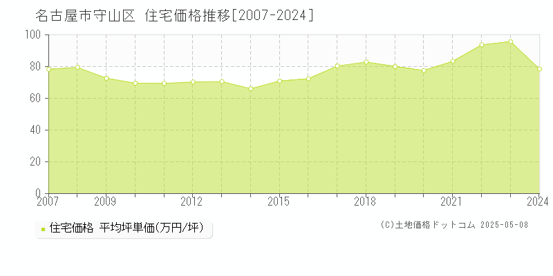 名古屋市守山区(愛知県)の住宅価格推移グラフ(坪単価)[2007-2024年]