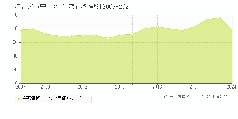 名古屋市守山区全域の住宅価格推移グラフ 