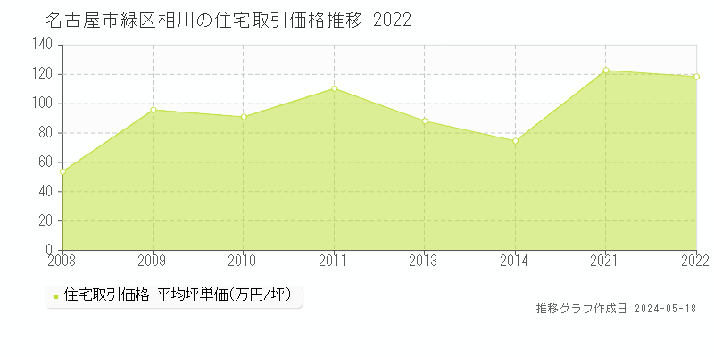 名古屋市緑区相川の住宅価格推移グラフ 