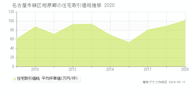 名古屋市緑区相原郷の住宅価格推移グラフ 