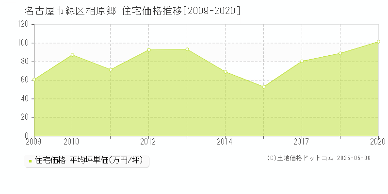相原郷(名古屋市緑区)の住宅価格推移グラフ(坪単価)[2009-2020年]