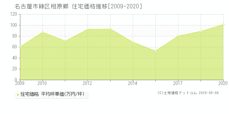 名古屋市緑区相原郷の住宅価格推移グラフ 