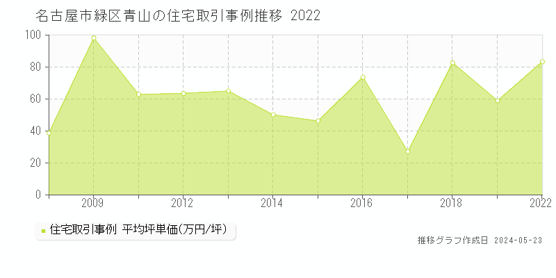 名古屋市緑区青山の住宅価格推移グラフ 