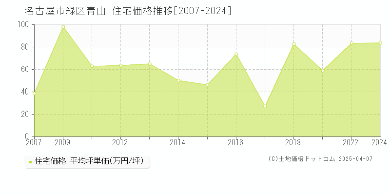 名古屋市緑区青山の住宅価格推移グラフ 