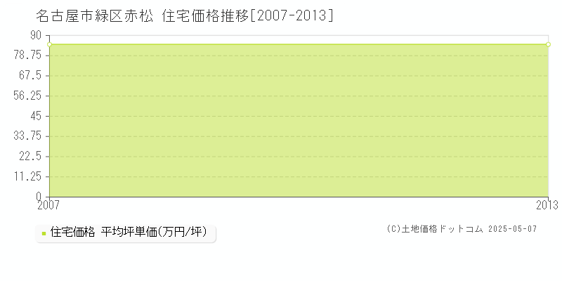 名古屋市緑区赤松の住宅価格推移グラフ 