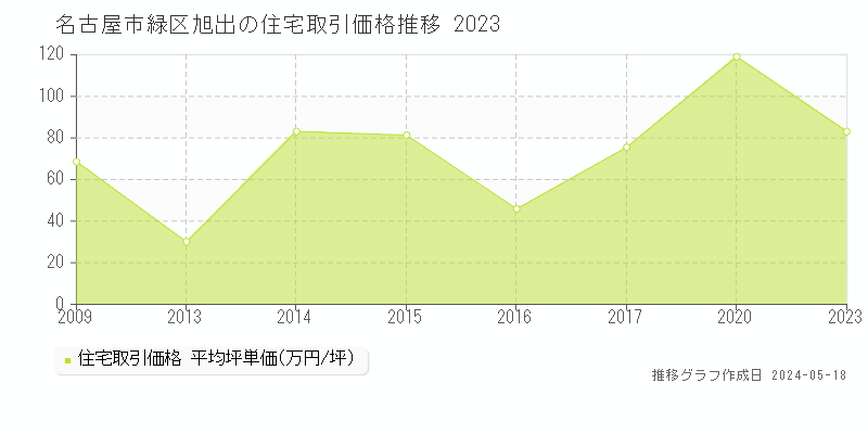 名古屋市緑区旭出の住宅価格推移グラフ 