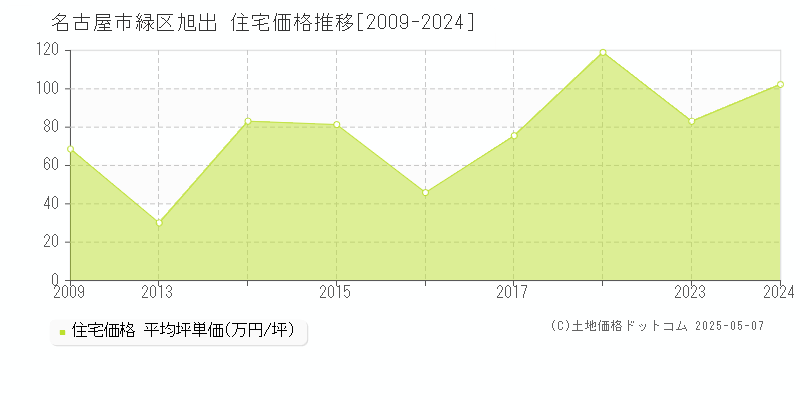 旭出(名古屋市緑区)の住宅価格推移グラフ(坪単価)[2009-2024年]