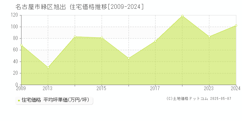 名古屋市緑区旭出の住宅価格推移グラフ 