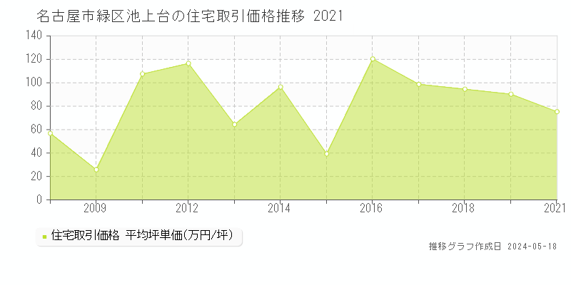 名古屋市緑区池上台の住宅価格推移グラフ 