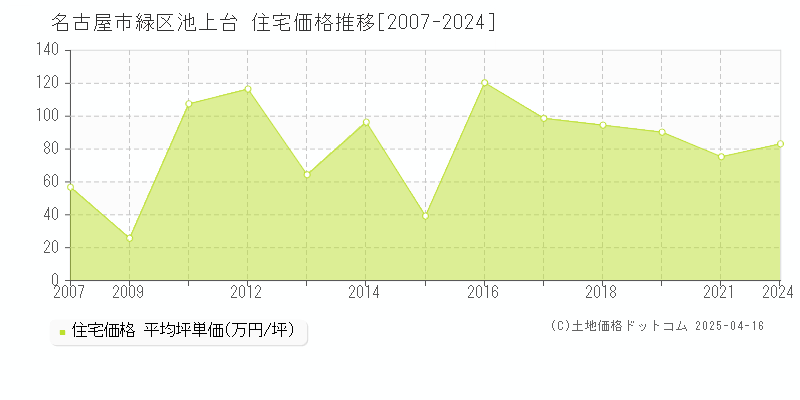 名古屋市緑区池上台の住宅価格推移グラフ 