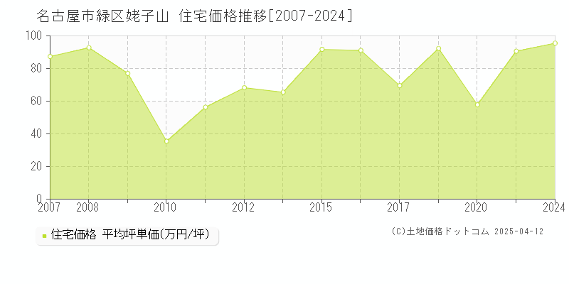 名古屋市緑区姥子山の住宅価格推移グラフ 