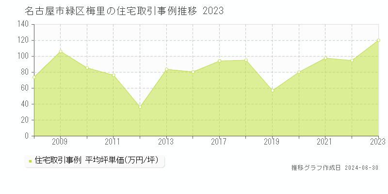名古屋市緑区梅里の住宅価格推移グラフ 