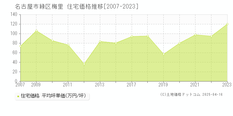 名古屋市緑区梅里の住宅価格推移グラフ 