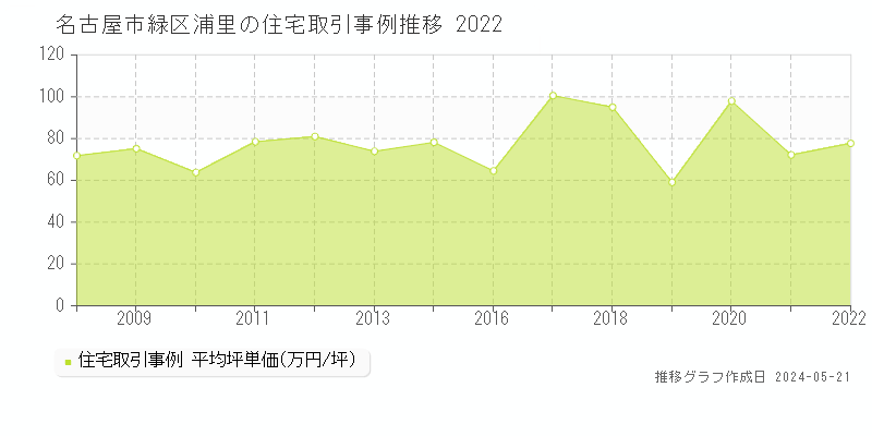 名古屋市緑区浦里の住宅価格推移グラフ 