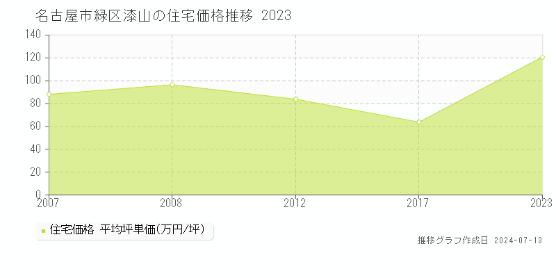 名古屋市緑区漆山の住宅価格推移グラフ 