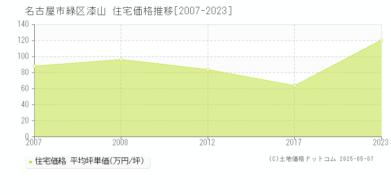 漆山(名古屋市緑区)の住宅価格推移グラフ(坪単価)[2007-2023年]