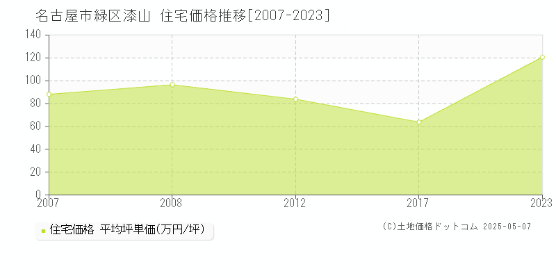 名古屋市緑区漆山の住宅価格推移グラフ 