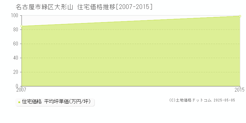 大形山(名古屋市緑区)の住宅価格推移グラフ(坪単価)[2007-2015年]