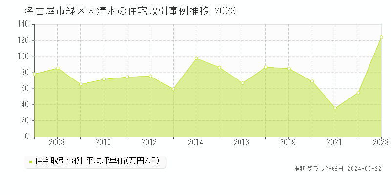 名古屋市緑区大清水の住宅価格推移グラフ 
