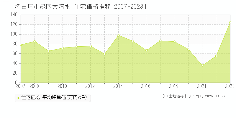 名古屋市緑区大清水の住宅価格推移グラフ 