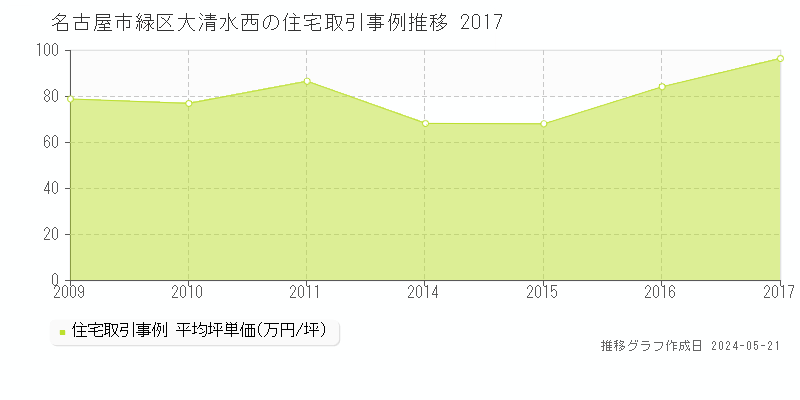 名古屋市緑区大清水西の住宅価格推移グラフ 