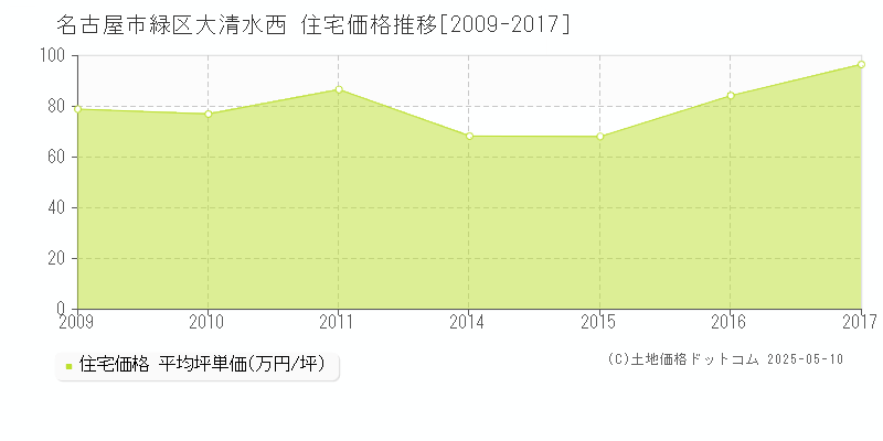 大清水西(名古屋市緑区)の住宅価格推移グラフ(坪単価)[2009-2017年]