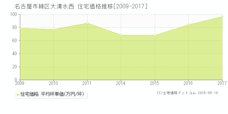 名古屋市緑区大清水西の住宅価格推移グラフ 